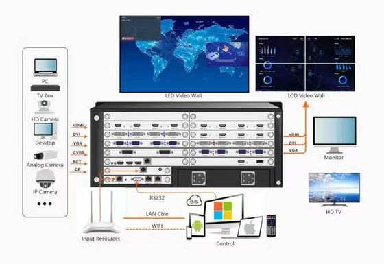 Unterstützung für eine doppelte Stromversorgung für bis zu 64 Displays Modular Video-Wall-Controller